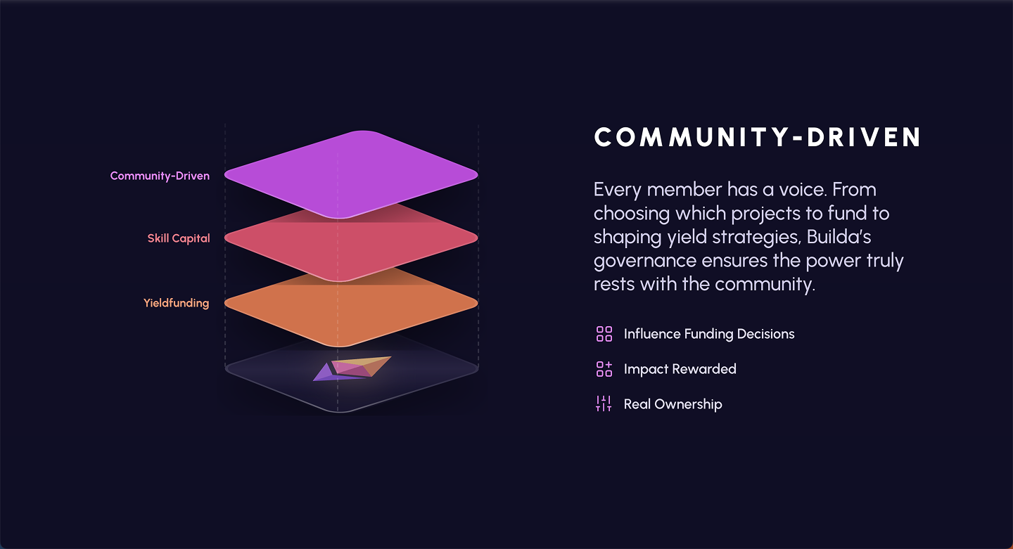 Illustration of the different layers of Builda’s community model