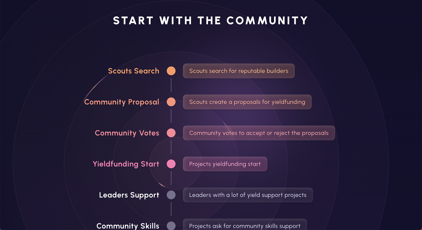 Community journey from project discovery to yieldfunding
