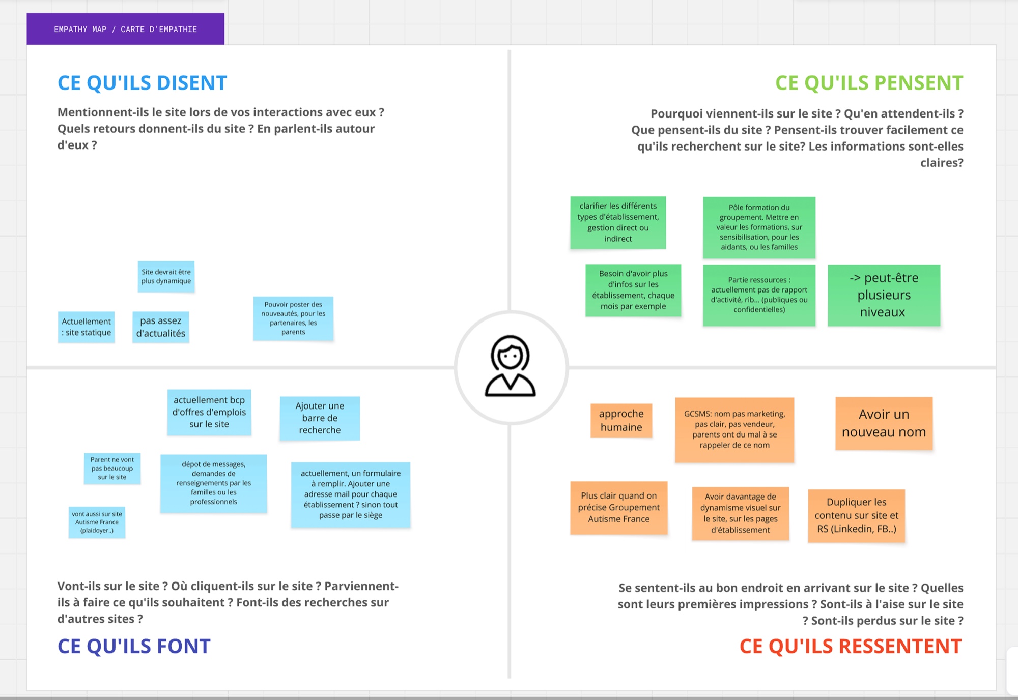 Empathy map created during workshops with Groupement Autisme France teams and users
